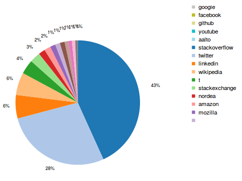 Figure 1: Most visited domain names