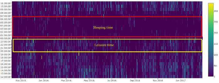 Figure 5: Heatmap of browsing pattern - sleeping (idle) and leisure time
